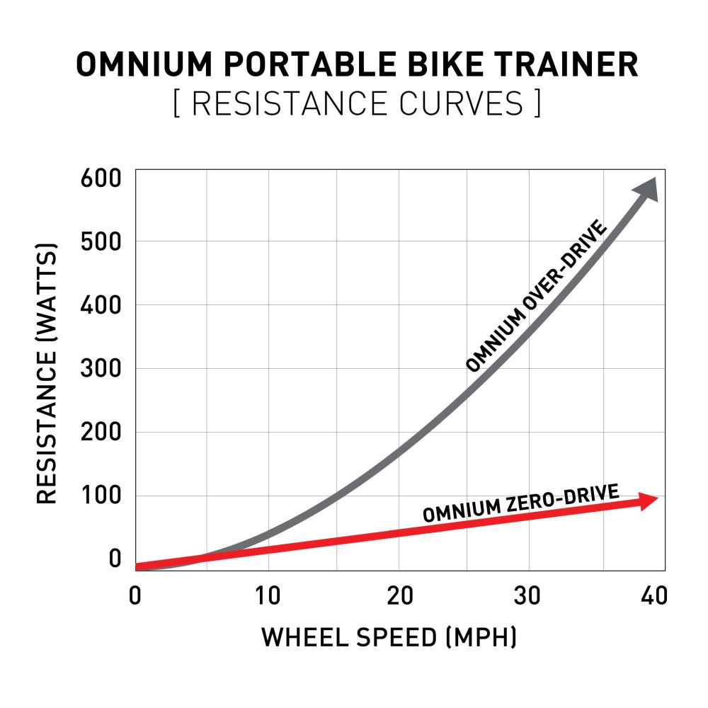 FEEDBACK SPORTS - OMNIUM OVER-DRIVE TRAINER 3 FEEDBACK SPORTS - OMNIUM OVER-DRIVE TRAINER - Image 3
