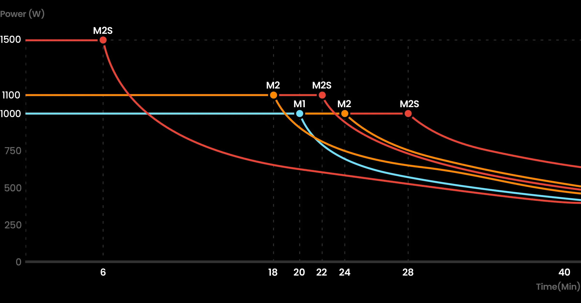 Avinox power and torque curves comparing M2 and M2S drive units
